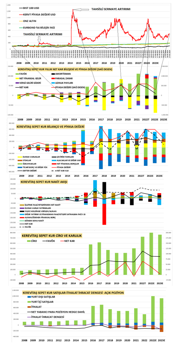 #KERVT gelir tablosu, bilanço, nakit akım tablosu.
2022T geçen yıl, 2023E son raporlanan verdir. 
Bir tüzel kişilik olarak şirketin gerçekte hükmü şahsiyeti yoktur. Fazla parası varsa holdinge verir, eksiği var ise holding tamamlar. Parasını yönetemeyenin şahsiyeti yoktur.