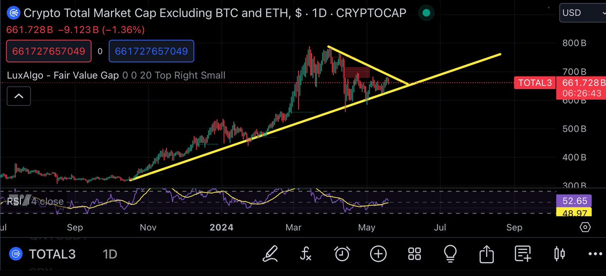 This chart is the total crypto market excluding btc and ETH… it is following this upwards trajectory for some time now and forming this triangle pattern… keep an eye out for this often overlooked chart if you wanna buy alts.. it is sitting on support ! 🤝