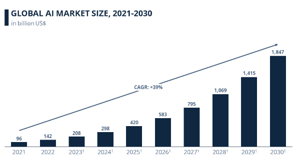 ➮ AI is becoming the most popular narrative in 2024, both in the real world and in crypto

The combination of crypto and AI has the potential to lead the market

Some experts claim that the AI market size will reach $2 trillion by 2030

This may be your biggest chance ever