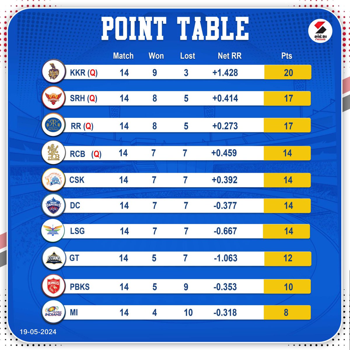 IPL 2024 : Point Table #IPL #IPL2024 #ipl2024pointtable #ipl2024todaypointtable #IPLNews #SandeshNews