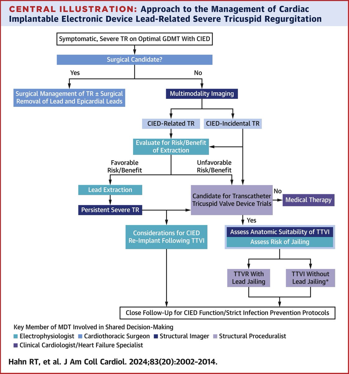 JACC Journals (@jaccjournals) on Twitter photo In this #JACC state-of-the-art review, see the risks of lead entrapment during #TTVR, and the risks and benefits of lead extraction. A proposed management algorithm is introduced: bit.ly/3ysQU96
#vhdTR #EPeeps <a href="/azeemlatib/">Azeem Latib</a> <a href="/hahn_rt/">RTHahnMD</a> <a href="/spinneymd/">Sean Pinney</a> In this #JACC state-of-the-art review, see the risks of lead entrapment during #TTVR, and the risks and benefits of lead extraction. A proposed management algorithm is introduced: bit.ly/3ysQU96
#vhdTR #EPeeps <a href="/azeemlatib/">Azeem Latib</a> <a href="/hahn_rt/">RTHahnMD</a> <a href="/spinneymd/">Sean Pinney</a>