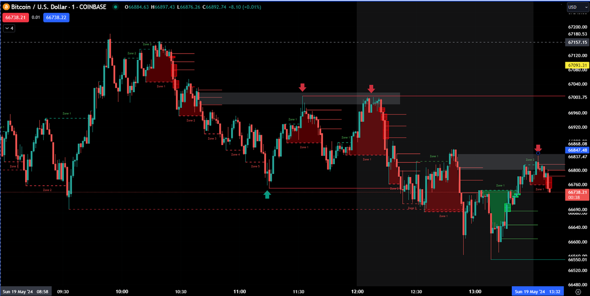 1min chart zone2 double tap shooting price down to the lows. If you back test zone1's and Zone2's you will see price different.