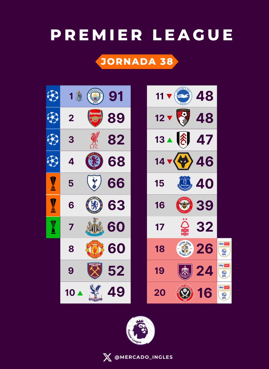 Asi queda la tabla de la Premier League tras disputarse la temporada 2023-2024:

✅🏆🔵 Manchester City es campeón y gana su 8va Premier League, 5 menos que el Manchester United.

🔴 Arsenal es subcampeón de la Premier League por 2da temporada consecutiva, algo que no sucedia