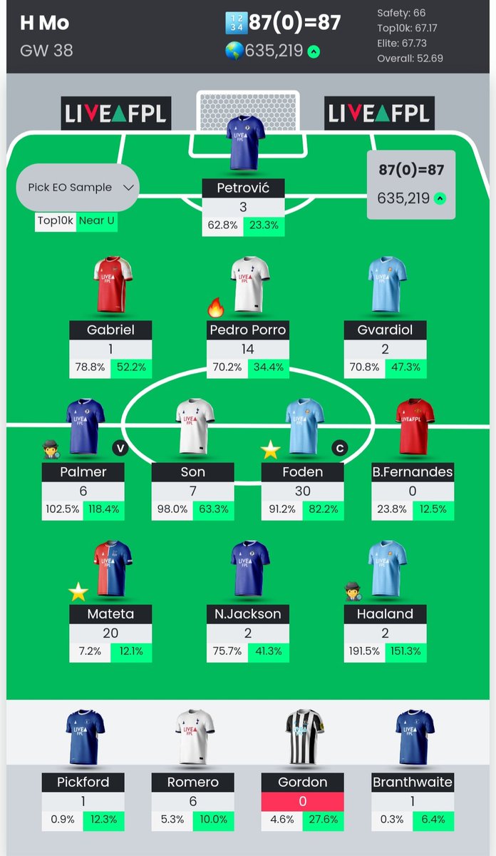 FPLDarleneSnell's tweet photo. 2023/24, OR = 635K

Relieved to come to the end of a torturous season. 

I hope I did enough to beat @UgoDeMan

Will be back to relive the pains again next season. 

I wish you all a great break. #FPL https://t.co/KFiboMgjPk