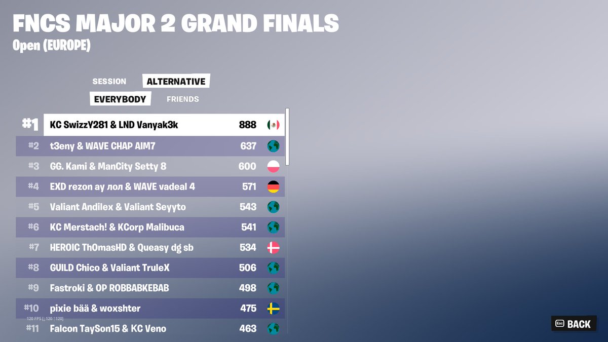 M8 Vanyak3k (@vanyak3kk) on Twitter photo 1ST FNCS GRAND FINALS ($170.000) w/ <a href="/SwizzY281/">M8 SwizzY281</a> 🐐
<a href="/LND_Esp/">Legends Esports | LND</a> 👑
Thanks everyone for support ❤️❤️❤️ 1ST FNCS GRAND FINALS ($170.000) w/ <a href="/SwizzY281/">M8 SwizzY281</a> 🐐
<a href="/LND_Esp/">Legends Esports | LND</a> 👑
Thanks everyone for support ❤️❤️❤️