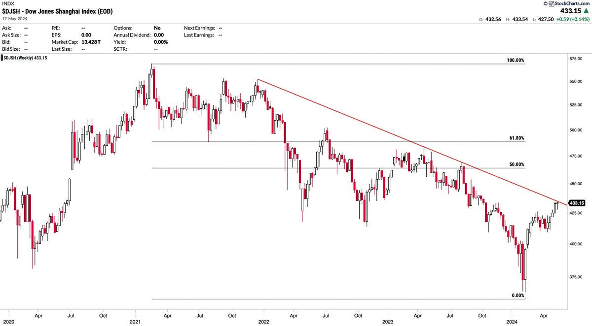 Tellechea19's tweet image. The Shanghai Index closed the week positive but formed a hanging man candlestick pattern in a resistance zone. This could signal potential changes in the existing trend in the coming weeks, or it might just be a simple pause before a potential breakout. #DJSH #CandlestickPatterns