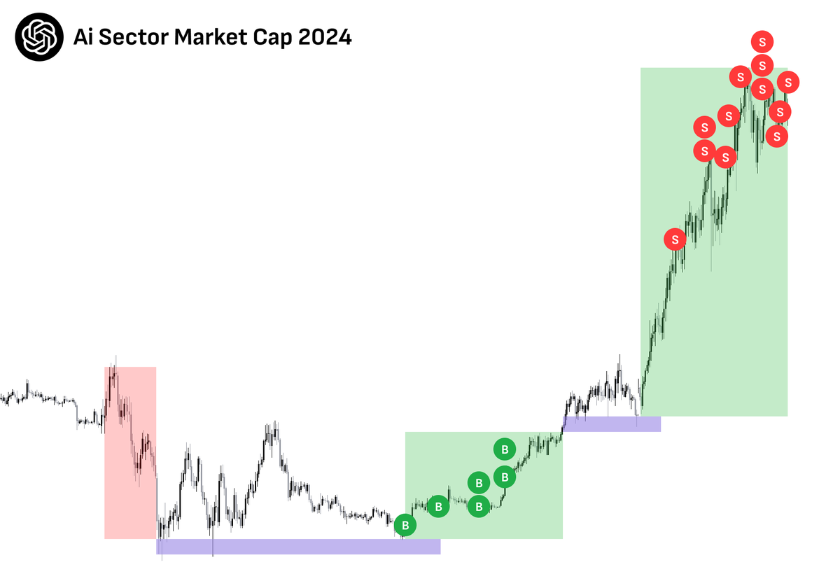 I made $3 million from $8k in crypto.

How? I print with lowcaps.

With $BTC or $ETH u can make a 2x, but if u wanna pull 100x from a single trade, buy low-caps.

Many 100x plays are currently hidden in AI sector.

Here are 10 under-the-radar gems 🧵👇