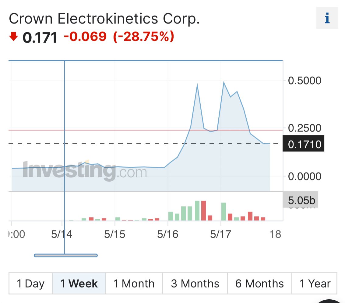 $CRKN is just getting started! 💎🦍

💥ONLY 2 DAY run so far / Th-F (.05-.17)
💥Thurs ran to .51 / crashed to .17
💥Fri ran to. 61 / crashed to .12
💥Key is to band together and hold 💎 
💥Anything over .61 will send us to $3+
💥May take a week
💥Remenber FFIE ran 5 days - M-F