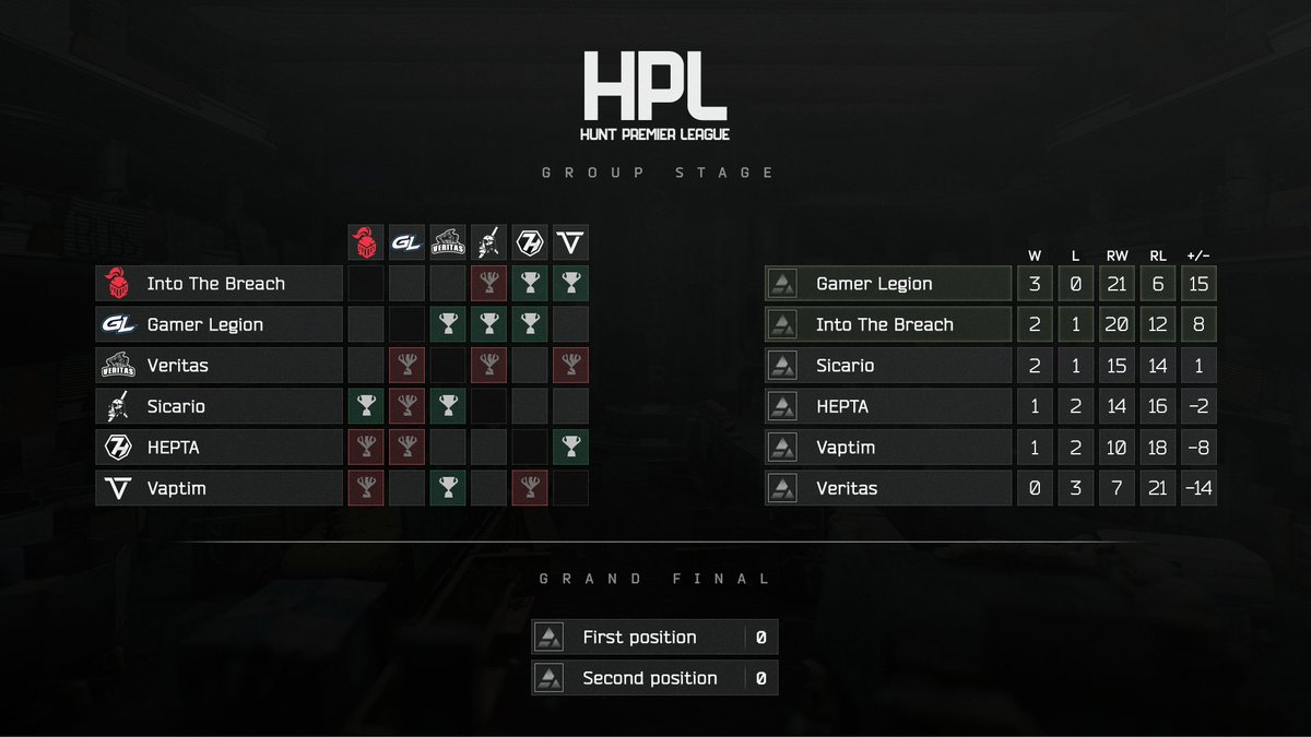Hunt Premier (@huntpremier_) on Twitter photo Map 3 finishes with <a href="/GamerLegion/">GamerLegion</a> winning a 7-1 scoreline against <a href="/Sicario_eSports/">Sicario eSports™️</a>. This brings them to a third-map win. <a href="/ITBesports/">Into The Breach</a> is not far behind, with two map wins after their win over <a href="/HEPTAgg/">HEPTA</a>. Join us LIVE on twitch.tv/HuntPremier #Tarkov #TarkovArena Map 3 finishes with <a href="/GamerLegion/">GamerLegion</a> winning a 7-1 scoreline against <a href="/Sicario_eSports/">Sicario eSports™️</a>. This brings them to a third-map win. <a href="/ITBesports/">Into The Breach</a> is not far behind, with two map wins after their win over <a href="/HEPTAgg/">HEPTA</a>. Join us LIVE on twitch.tv/HuntPremier #Tarkov #TarkovArena