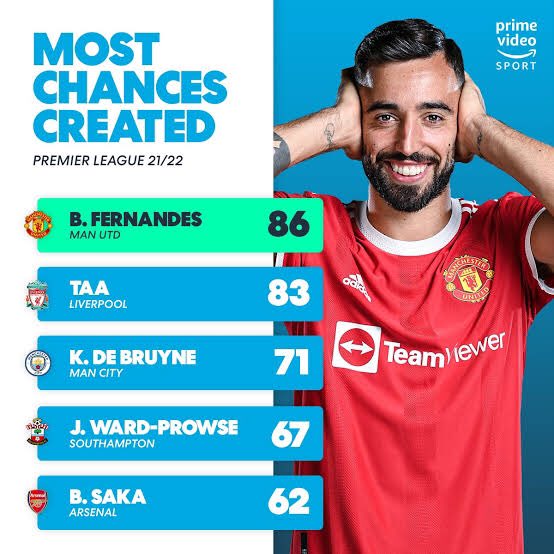 AbsoluteBruno's tweet photo. 4 seasons in a row, bro Bruno Fernandes is a FORCE of nature https://t.co/EEymcvVbFL