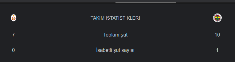 Şu istatistikler ne amk bu ne biçim derbi Anadolu kulüpleriyle daha çekişmeli maç oynuyonuz aq.