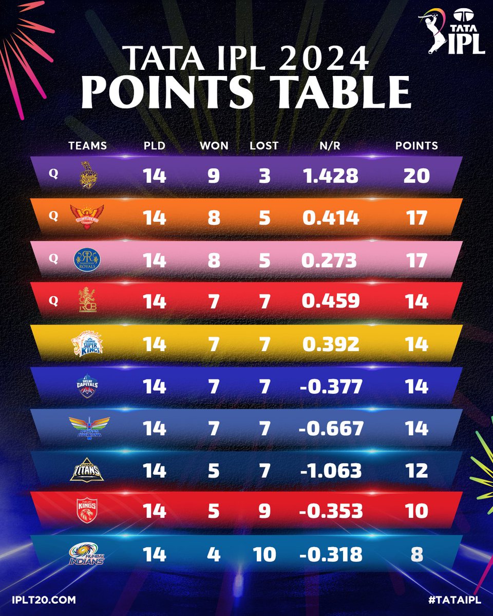 After 7️⃣0️⃣ matches of hard-fought cricket, a final look at the #TATAIPL 2024 Points Table 🙌

Did your favourite team qualify for the Playoffs? 🤔