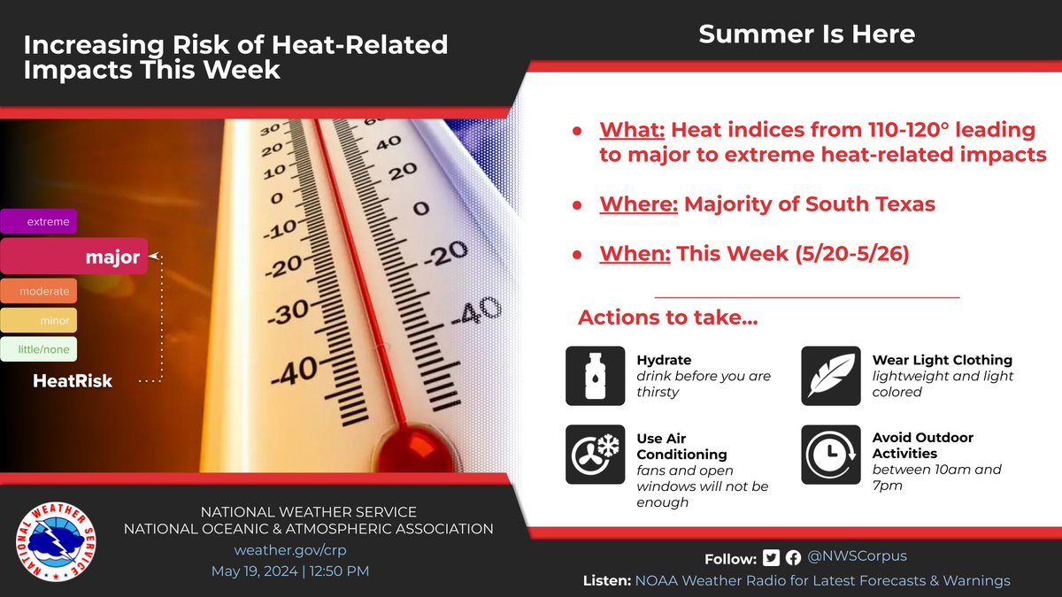 The upcoming week continues to look like a hot one. Heat indices will climb into the 110-120° range daily leading to an increased risk of heat-related impacts. Be sure to stay cool, drink plenty of water, and take frequent breaks if you are spending time outside!