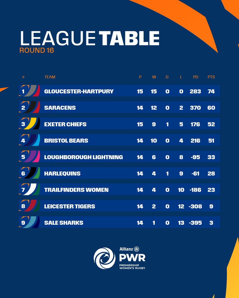 Another blockbuster day ☀️ 

Here's how things stand after Round 16 👇

#PWR | #PoweredDifferently | @allianzuknews