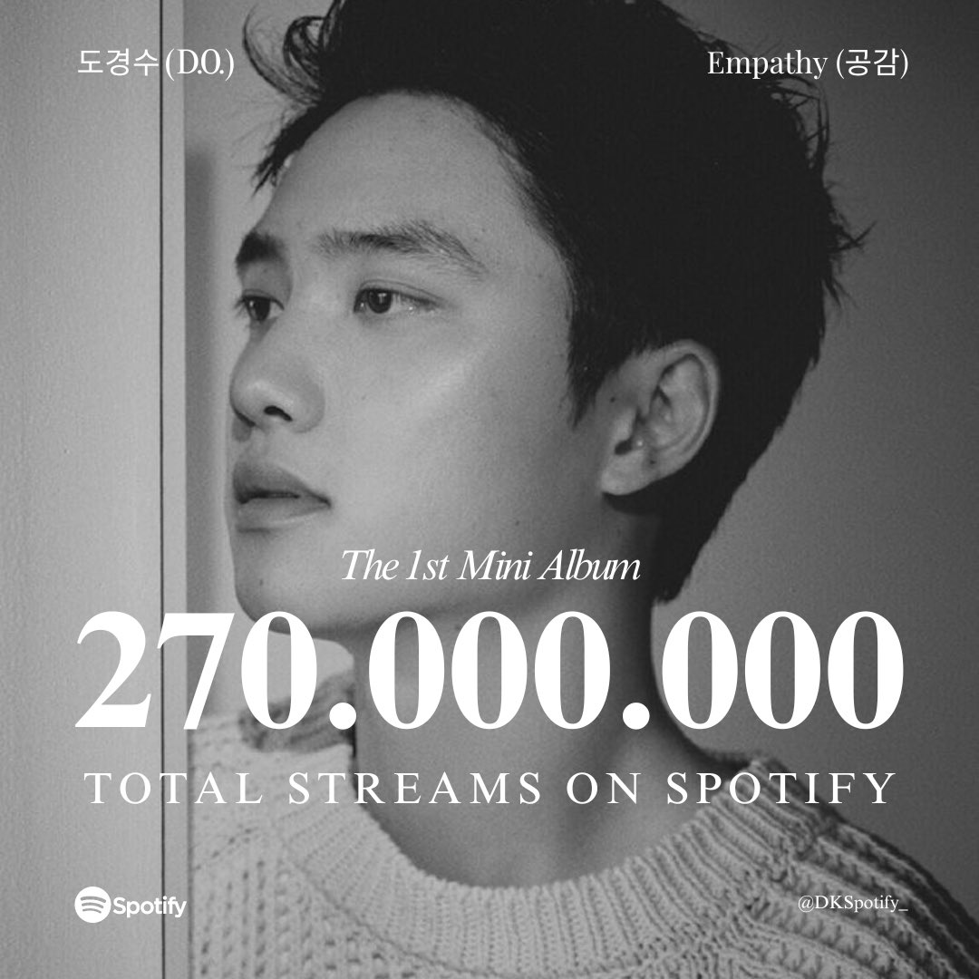 .#DOHKYUNGSOO (D.O.) - “The 1st Mini Album - Empathy (공감)” has now surpassed 270,000,000 streams on Spotify🌼 🌻 open.spotify.com/album/4dqWy2So… #디오 #도경수 #공감 #Empathy @companysoosoo_