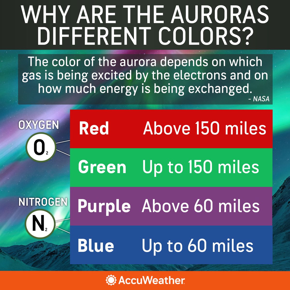 The Aurora Borealis can glow in multiple colors as it dances overhead, but have you wondered what causes the different colors?

Here's the colorful science behind the Northern Lights. bit.ly/4bq6b93