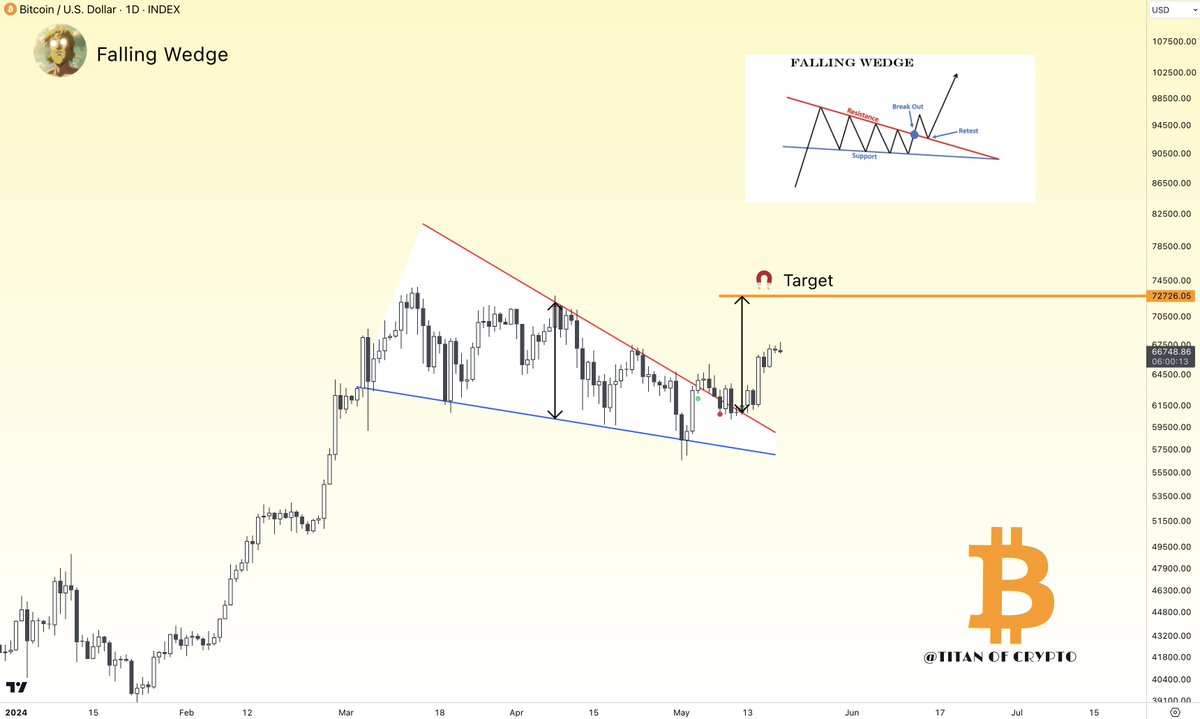 Washigorira's tweet photo. #Bitcoin Halfway to the target!🎯

🔜 $72,700⌛️