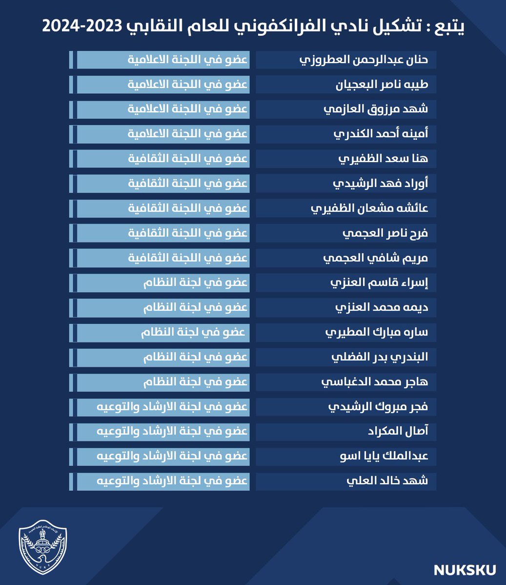 NUKSku's tweet photo. خالد الفدغم : الاتحاد الوطني لطلبة جامعة الكويت اعتمد التشكيل الاداري للنادي الفرانكفوني بكلية الاداب وتزكية يوسف بوغيث رئيساً للنادي.

#NUKSKU https://t.co/h9yZnZXu9L