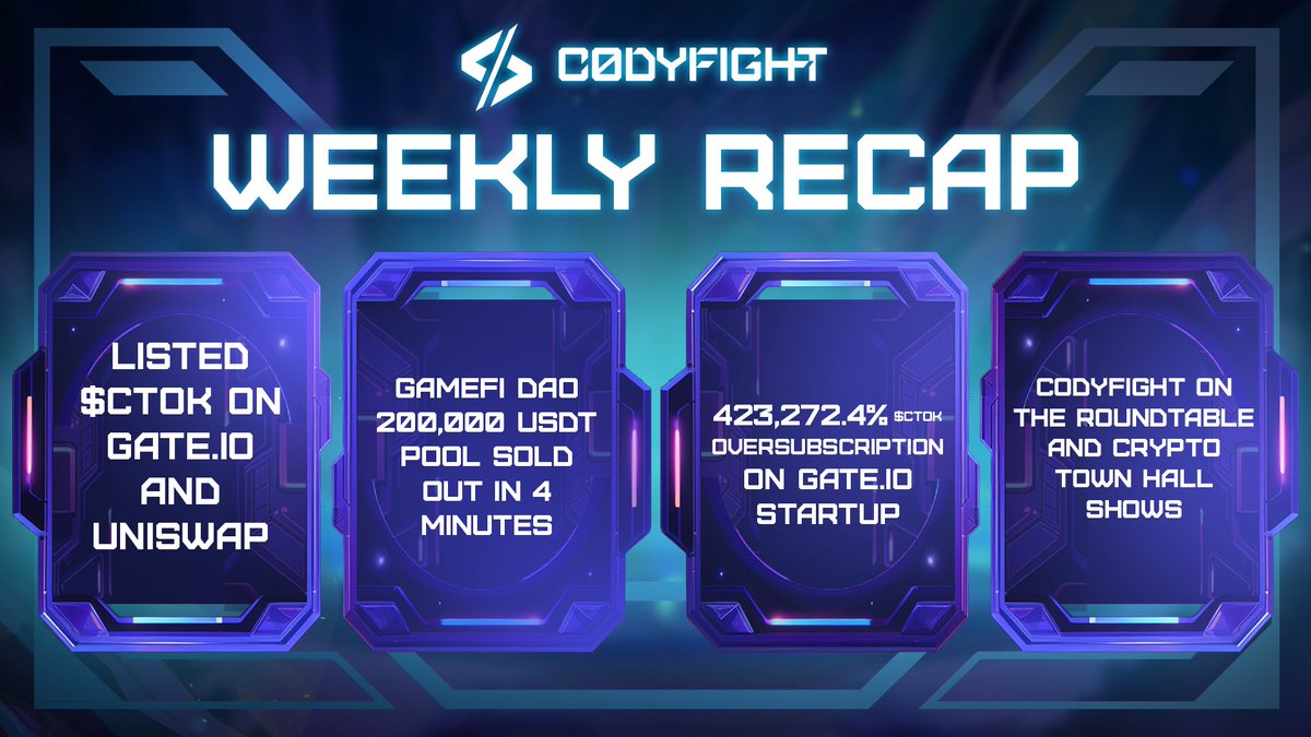 💥 Codyfight's Major Milestones: What's New? $CTOK is now live on @gate_io and @Uniswap! Fundraising rounds were a huge success! The $200,000 $CTOK IDO on @GameFi_Official sold out in just 4 minutes, and the ICO on @Gateio_Startup saw an incredible 423,272% oversubscription.