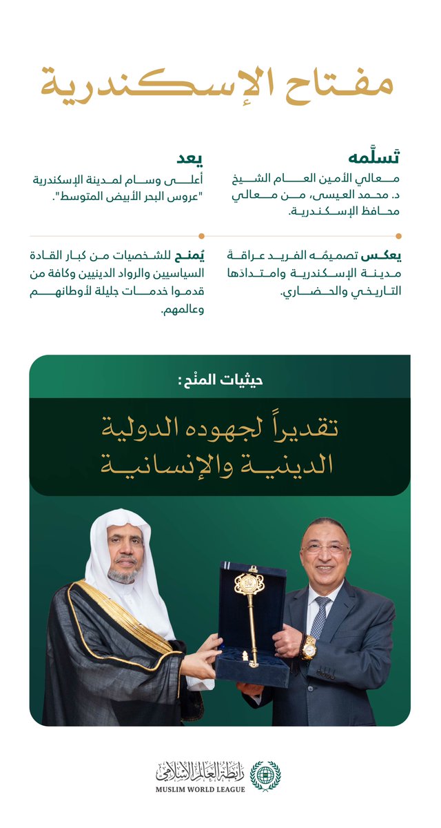 "خلال حفل استقبالٍ رسمي":
معالي محافظ الإسكندرية السيد: محمد الشريف يُسَلِّم معالي الأمين العام الشيخ د. #محمد_العيسى مفتاح الإسكندرية، "طالع المزيد من التفاصيل":