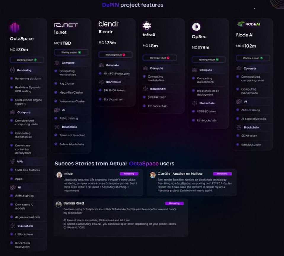 Rarely, have I ever entered a project at 0.08$, didn’t take it initial after 25x &amp; still find it EXTREMELY early to APE at 2$ ~ 59m mc.

• First mover✅
• Disruptive tech✅
• Real-World Utility not available anywhere else ✅

$OCTA checks all the boxes &amp; can be classified as a