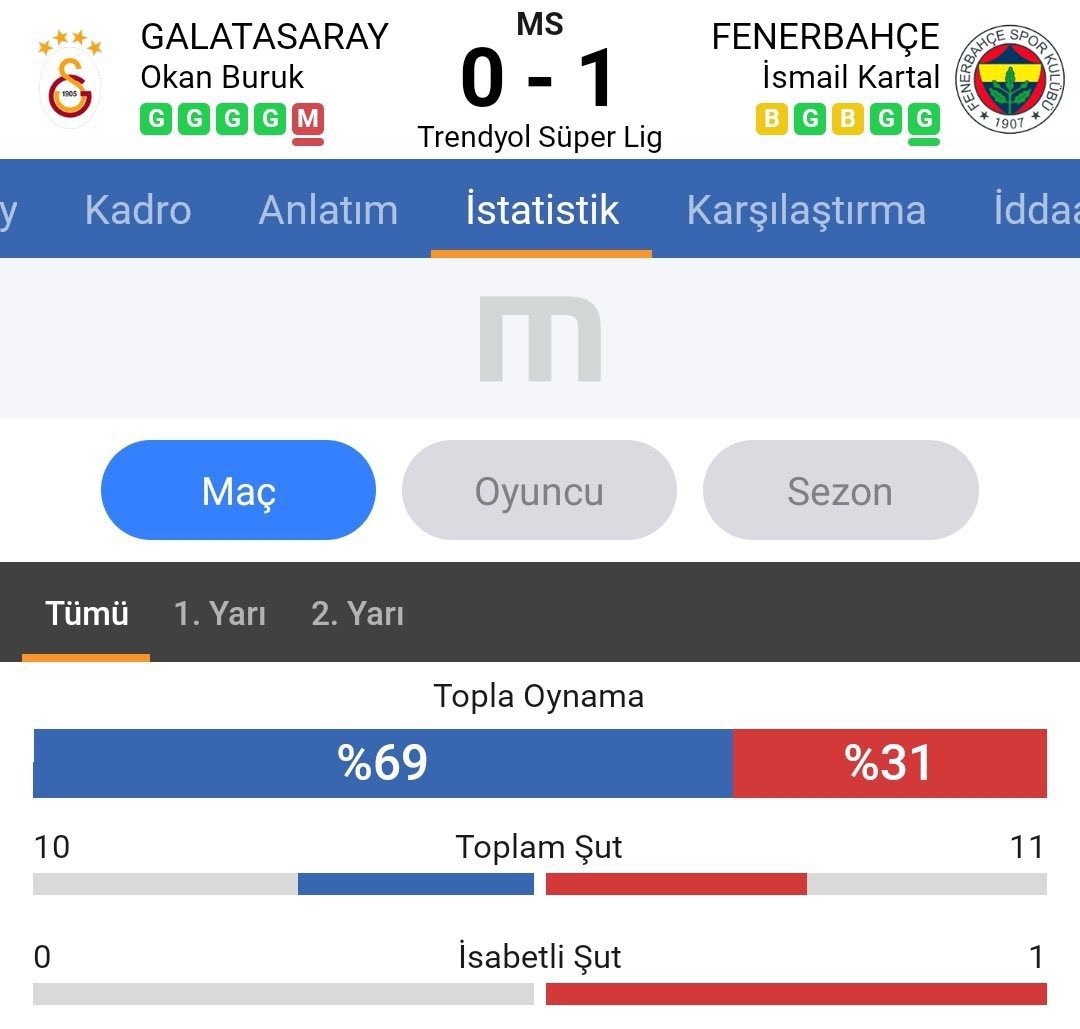 Becao yok, İrfan yok, İsmail yok.. Kendi evlerinde 80 dakika 10 kişi oynayan takıma isabetli şut dahi çekemediler. FENERİN ölüsü kediyi göt*nden siker