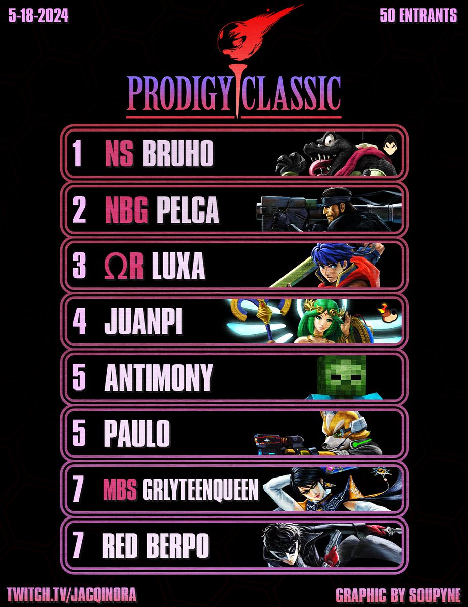 Congratulations to our Ultimate top 8 at the Prodigy Classic! Thank you to everyone that attends our events.

1st - @Bruho_ssbu
2nd - @Pelca_
3rd - @luxa_OR
4th - @juanpi_a1
5th - @AntimonyPeach
5th - @Paul0_RI
7th - @TayJuiceBayo
7th - @red_berpo

Graphic by @soupyNE