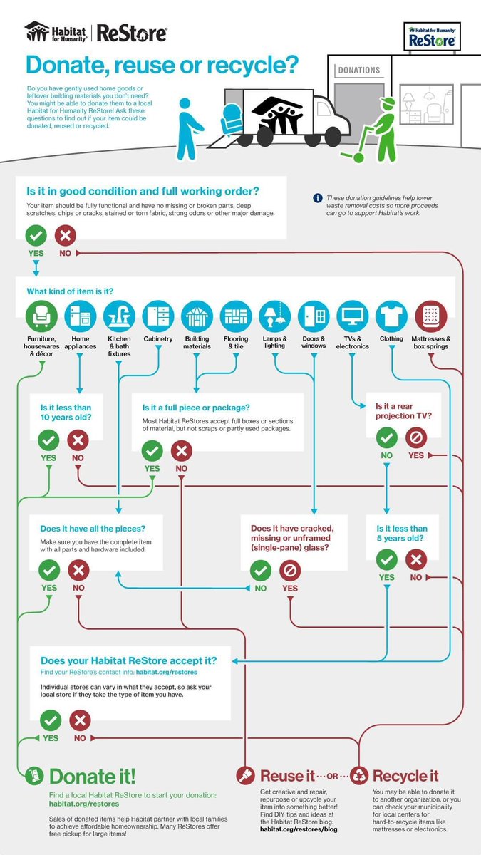Is decluttering a room or your entire house on your to-do list? Use this handy flowchart to avoid sending items to the landfill and decide whether you should recycle, repurpose or donate to a Habitat for Humanity ReStore! Learn more: Habitat.org/restores.