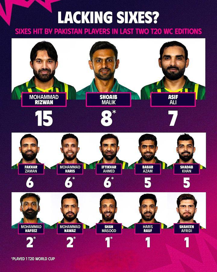 Remember.? Rizwan can't hit a six😶
The only Pakistani batter to hit 10 or more sixes in the last two seasons of T20👀. @iMRizwanPak 
#T20WorldCup24