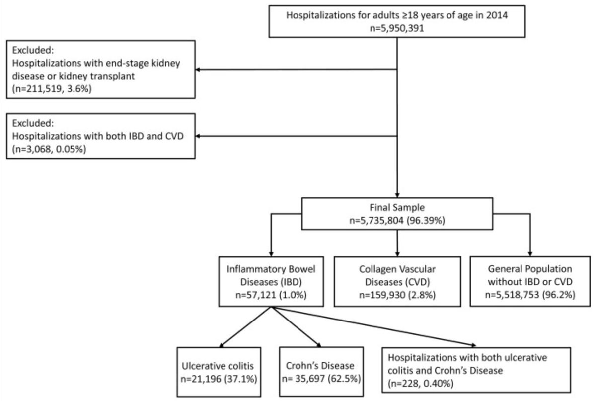 Acute Kidney Injury in Inflammatory Bowel Disease Patients: A Nationwide Comparative Analysis Researchers report that the prevalence & risk of AKI among hospitalization with IBD is greater than that of the hospitalization in the general population. buff.ly/4bm8UR2