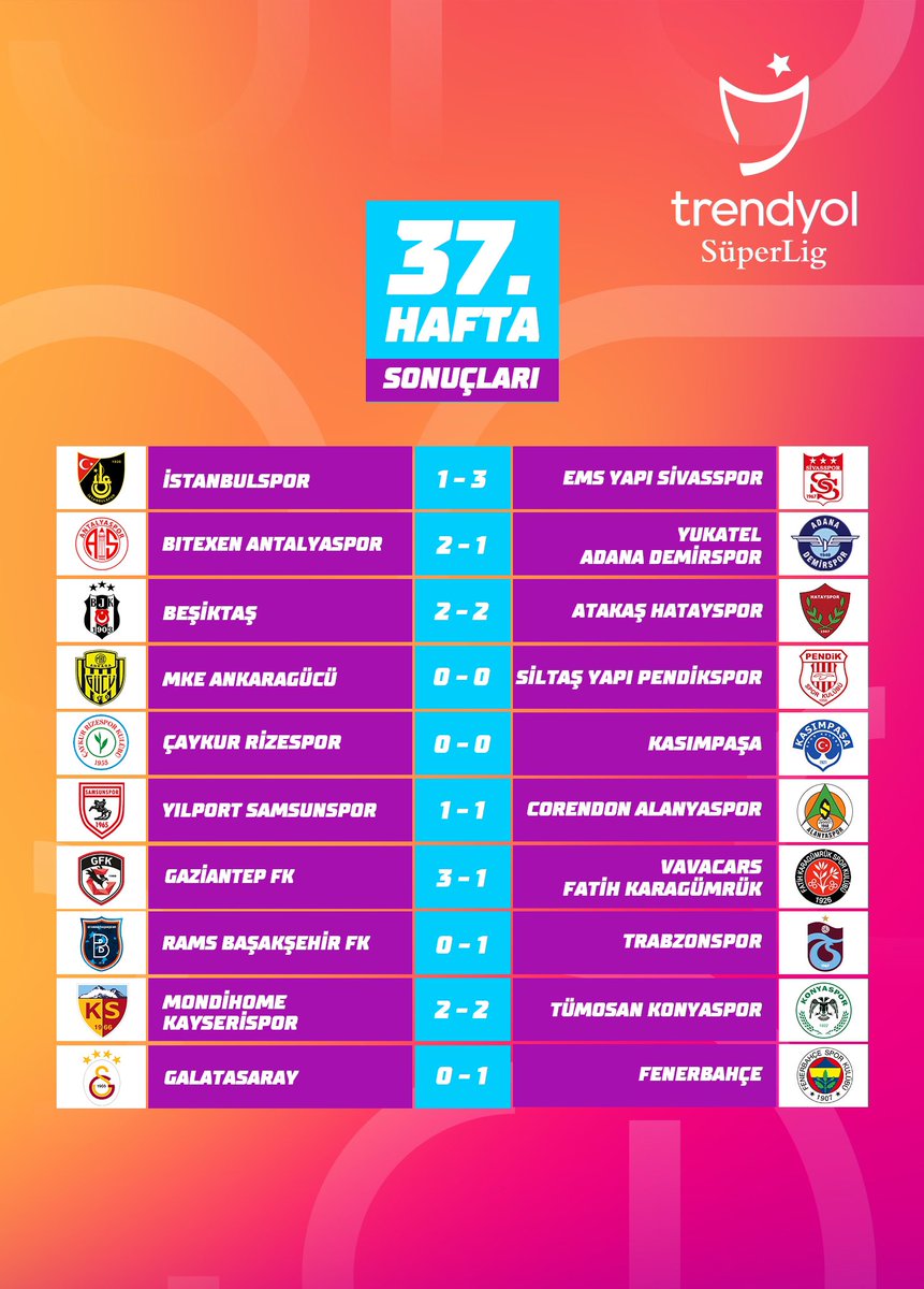 🔚 Trendyol Süper Lig'de 37. hafta maçları tamamlandı. #TrendyolSüperLig