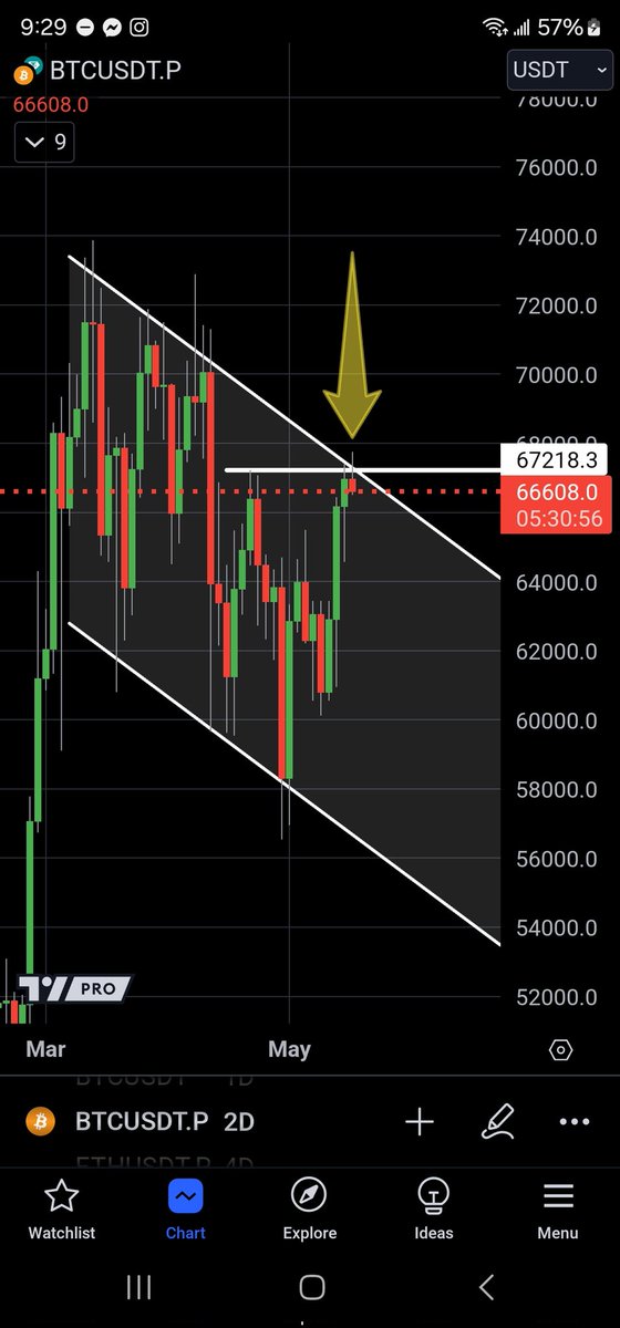 The crypto market is at a stand still until #btc breaks this channel. The market has definitely flipped bullish for now though and many alts have broken their patterns.  I expect big things in Q3 and Q4. I'm counting on all of you to be patient and ride this market with me.