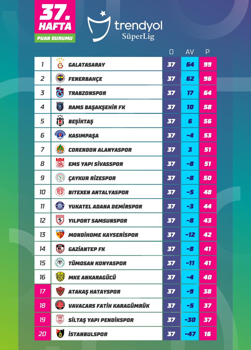 🔚 Trendyol Süper Lig'de 37. hafta maçlarının ardından oluşan puan durumu. #TrendyolSüperLig