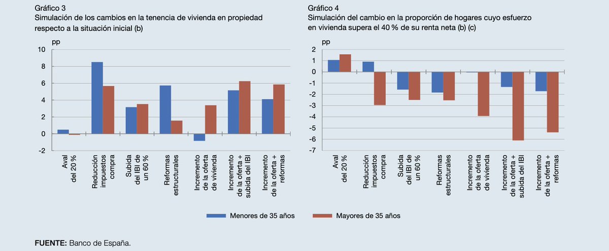 El informe del 2024 del Banco de España ofrece un análisis de la situación de la vivienda en España, aborda el crecimiento poblacional y el aumento de precios. 

Descarta la existencia de una nueva burbuja inmobiliaria 
(los estándares de crédito y el endeudamiento no son