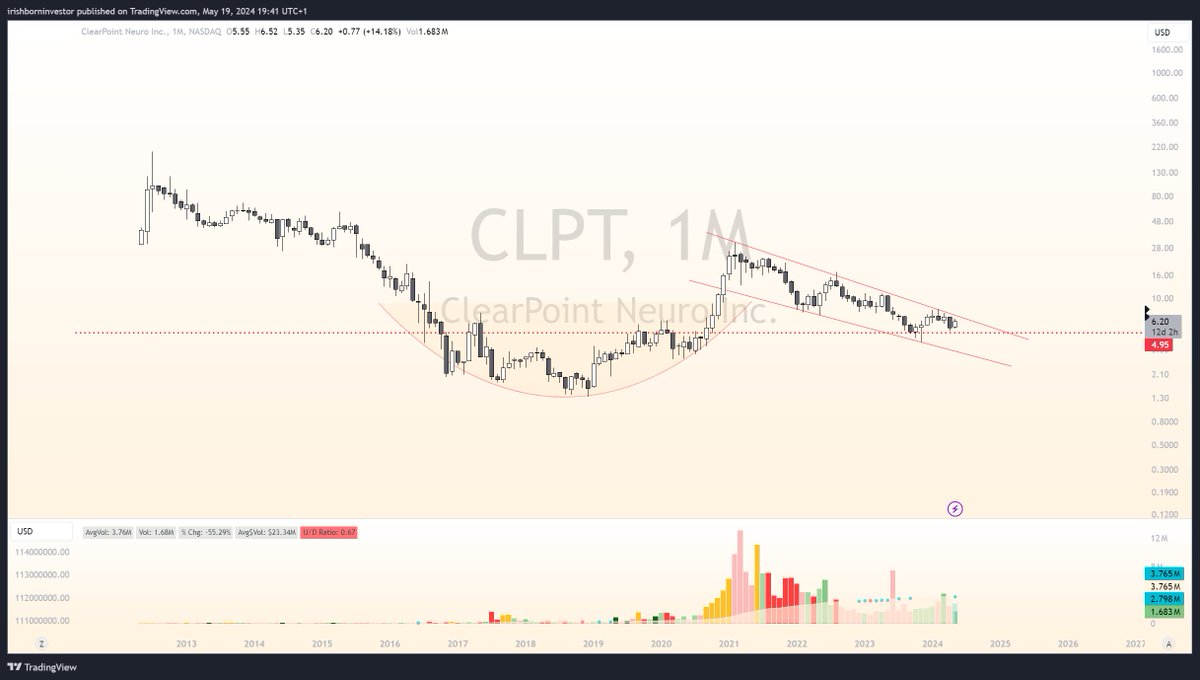 This long term $CLPT chart still looks so nice to me. Monthly candles tested top of that huge base. $170m market cap. Just tweeting out of interest that's all.