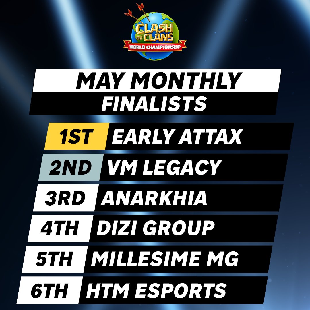 Clash of Clans Esports (@cocesports) on Twitter photo ๐ฅณ CONGRATULATIONS TO THE MAY MONTHLY QUALIFIERS TOP 6 ๐ฅณ
๐ฅ <a href="/earlyattax/">Early Attax</a>
๐ฅ @VMEsportsCoC
๐ฅ @AnarkhiaCoc
4๏ธโฃ <a href="/DiziGroup/">DIZI</a>
5๏ธโฃ <a href="/MillesimeMG/">Millesime MG</a>
6๏ธโฃ <a href="/HTMEsports/">HTM ESPORTS</a>
See you next weekend for the Monthly Finals!
#ClashWorlds | #ClashEsports ๐ฅณ CONGRATULATIONS TO THE MAY MONTHLY QUALIFIERS TOP 6 ๐ฅณ
๐ฅ <a href="/earlyattax/">Early Attax</a>
๐ฅ @VMEsportsCoC
๐ฅ @AnarkhiaCoc
4๏ธโฃ <a href="/DiziGroup/">DIZI</a>
5๏ธโฃ <a href="/MillesimeMG/">Millesime MG</a>
6๏ธโฃ <a href="/HTMEsports/">HTM ESPORTS</a>
See you next weekend for the Monthly Finals!
#ClashWorlds | #ClashEsports