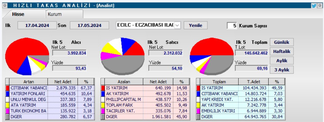 Aylık takası dikkat çeken hisseler #dapgm #denge #desa #ecilc