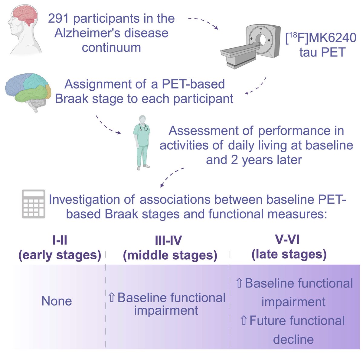 Macedo et al. report that the severity of #tau accumulation is correlated with increased difficulties in performing activities of daily living. shorturl.at/aEMmq