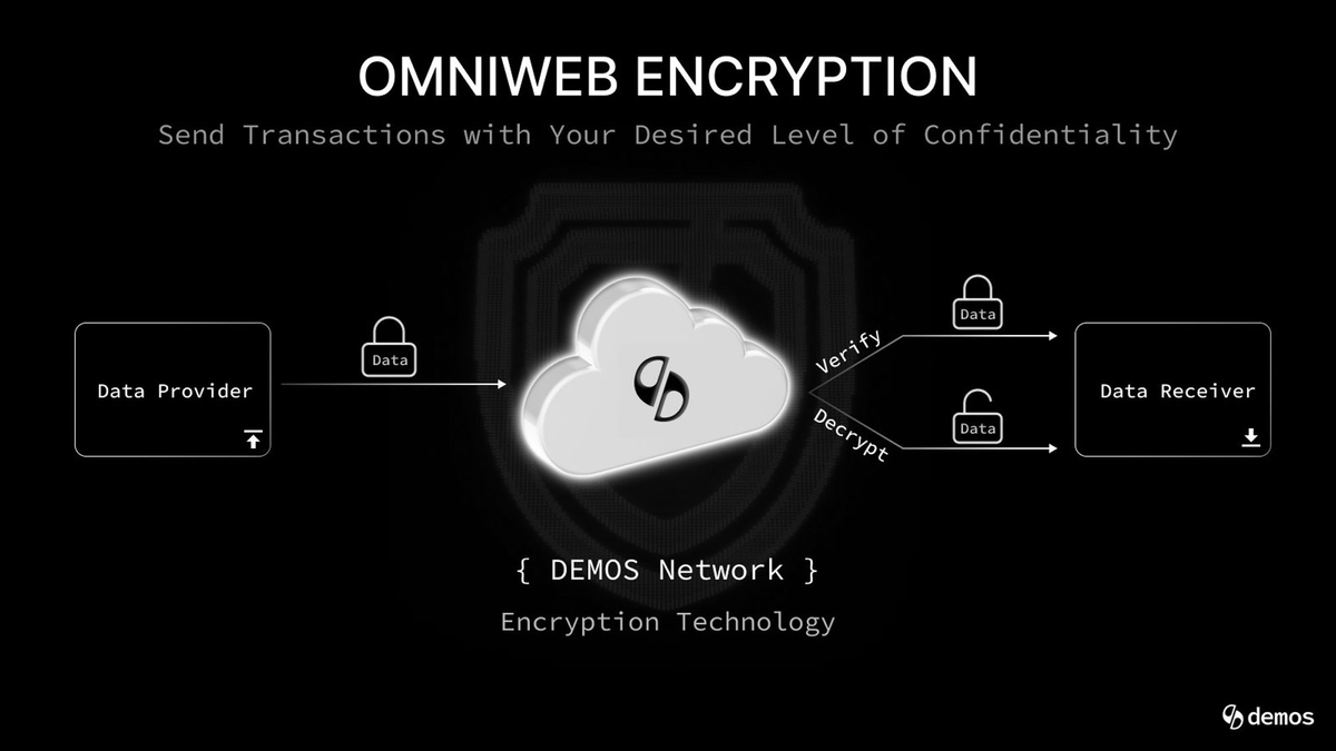 Complete transparency on the blockchain isn't always ideal. That's why we developed Omniweb encryption. Need to safeguard game secrets, send private messages, or protect personal data? We’ve got the magic tricks for that. Omniweb encryption offers two key methods. Either data