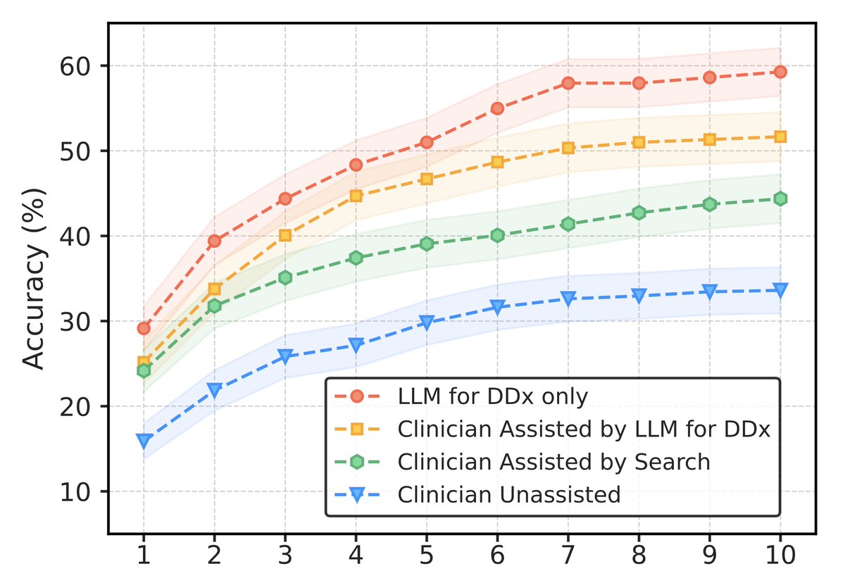 A large language model optimized for diagnostic reasoning produced better differential diagnoses (DDx) for 302 challenging real-world medical cases (sourced from NEJM) than unassisted clinicians, and even better than clinicians supported with AI: bit.ly/4dNmyOz
