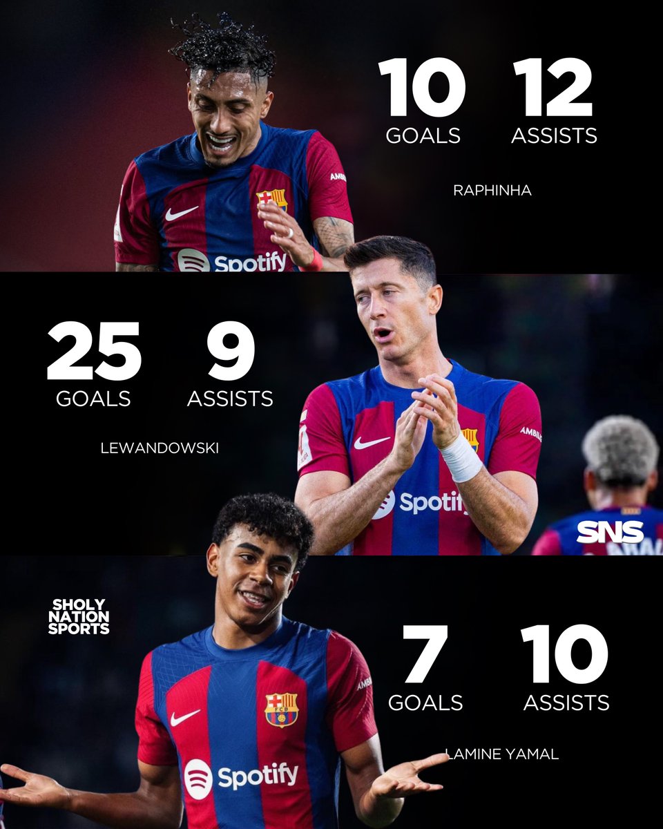 ⚽️ FC Barcelona's front three this season:

🇵🇱 Robert Lewandowski: 25 goals, 9 assists 
🇪🇸 Lamine Yamal: 7 goals, 10 assists 
🇧🇷 Raphinha: 10 goals, 12 assists 

🔥🔥🔥🔥🔥🔥