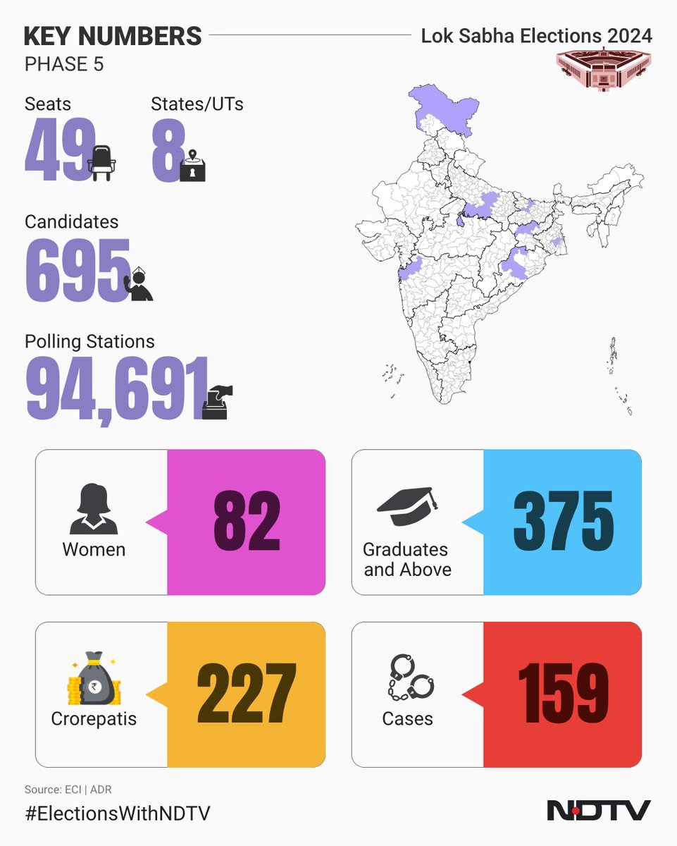 #ElectionsWithNDTV | Voting for 49/543 seats today. Here's all you need to know ⬇️ 🗳️Phase: 5️⃣ ⏰ Polling: 7 am-6 pm 🔗 Live: ndtv.com/elections 📺 NDTV 24X7 #LokSabhaElections2024 #Elections2024