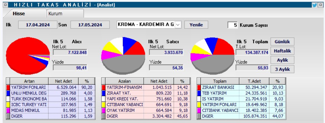 Aylık takası dikkat çeken hisseler #karsn #klgyo #knfrt #klgyo