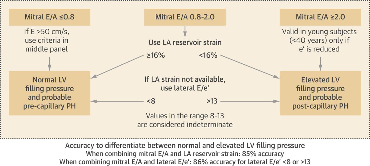 Can #EchoFirst differentiate pre- and post-capillary pulmonary hypertension? 85% accuracy using combination of mitral E/A and left atrial reservoir strain. bit.ly/3V66uQS

#JACCIMG #cvImaging #Hypertension