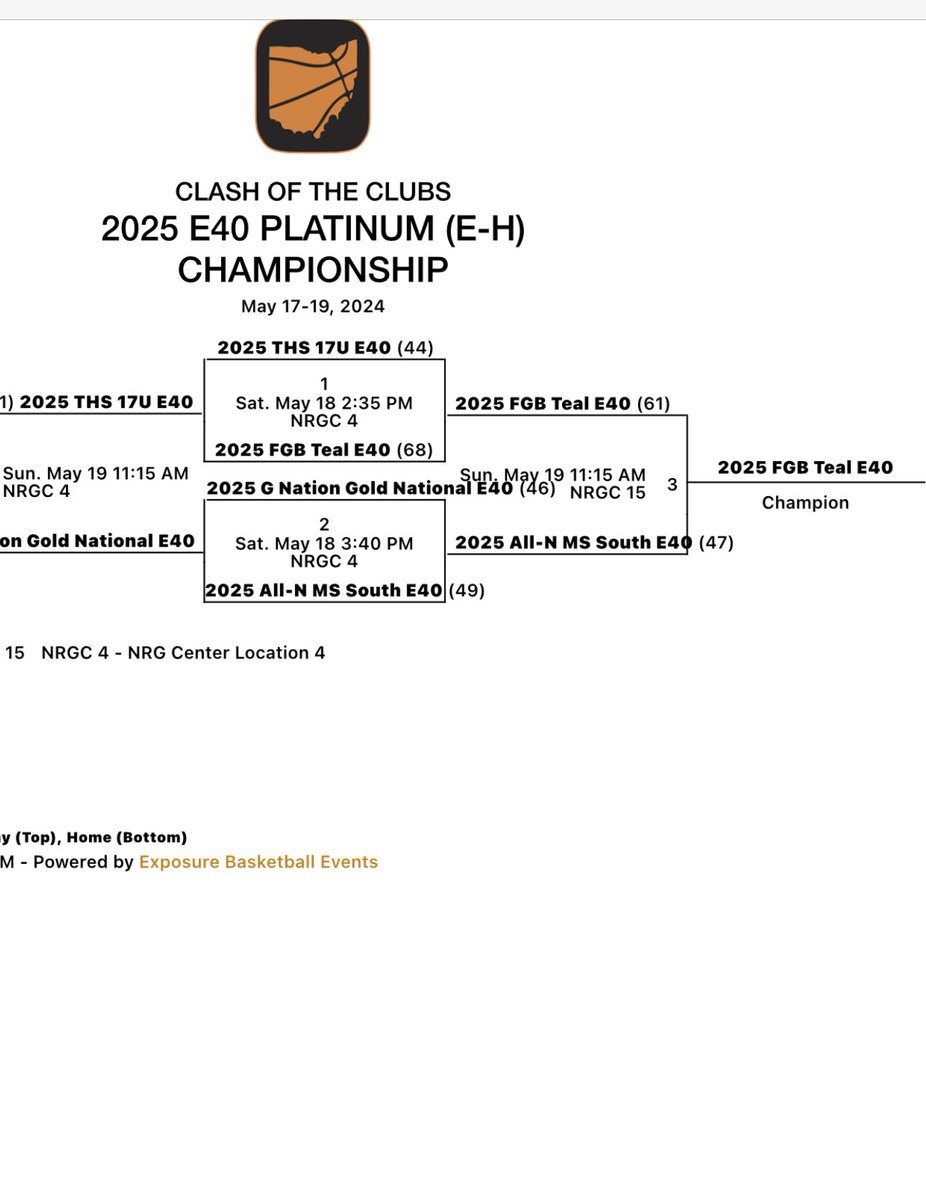 FGB E40 Teal 17U @Elite40League @Ohio_Basketball Platinum Bracket Champions 🏆 5-0 in Houston. 👏🏽👏🏽 college coaches we appreciate your time. @WorldExposureWB @BballCrazy @JrAllStarFla