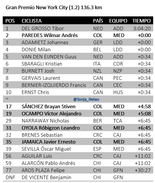 Sonja_Neteu's tweet photo. 🇺🇸#GPNYC 136.3km
1 🇳🇱DEL GROSSO Tibor ADD 3:04:20
2 🇨🇴PAREDES Wilmar MED+0
3 🇩🇪ADAMIETZ Johannes LDD+0
4 🇧🇪DONIE Milan LDD+0
5 🇳🇱VAN DEN EIJNDEN Guus ADD+0:34
~
17🇨🇴SÁNCHEZ Brayan MED+4:58
19🇨🇴OCAMPO Víctor MED+5:08
29🇧🇲NARRAWAY Nicholas TCA+6:45
31🇨🇴OYOLA Róbigzon MED+6:45
… https://t.co/f9V6wrWOQN