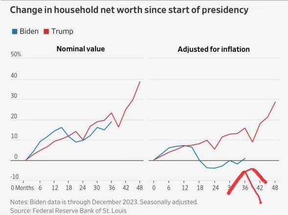 This is why the “Ackchyually Bidenomics is working” argument isn’t landing