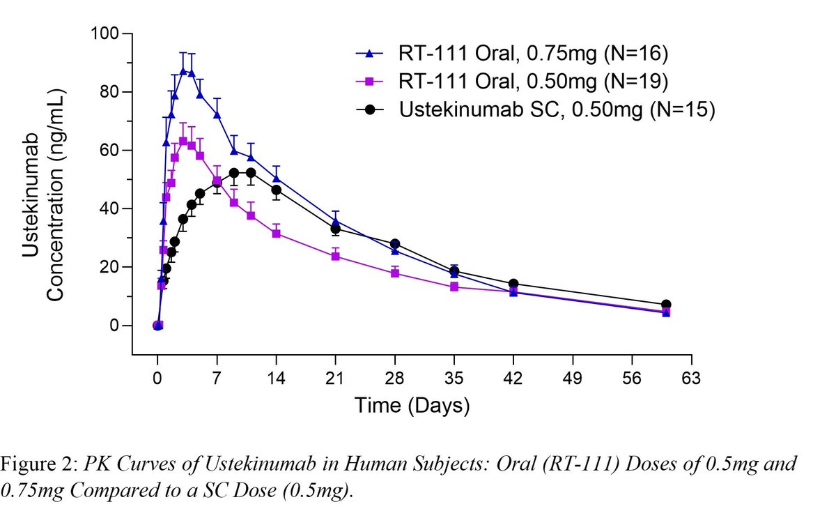 Exciting results by Joshua Myers et al. at #DDW2024: An oral robotic pill (RT-111) delivers a ustekinumab biosimilar with high bioavailability and without pain, compared to SC injections. A step forward in improving #IBD management!