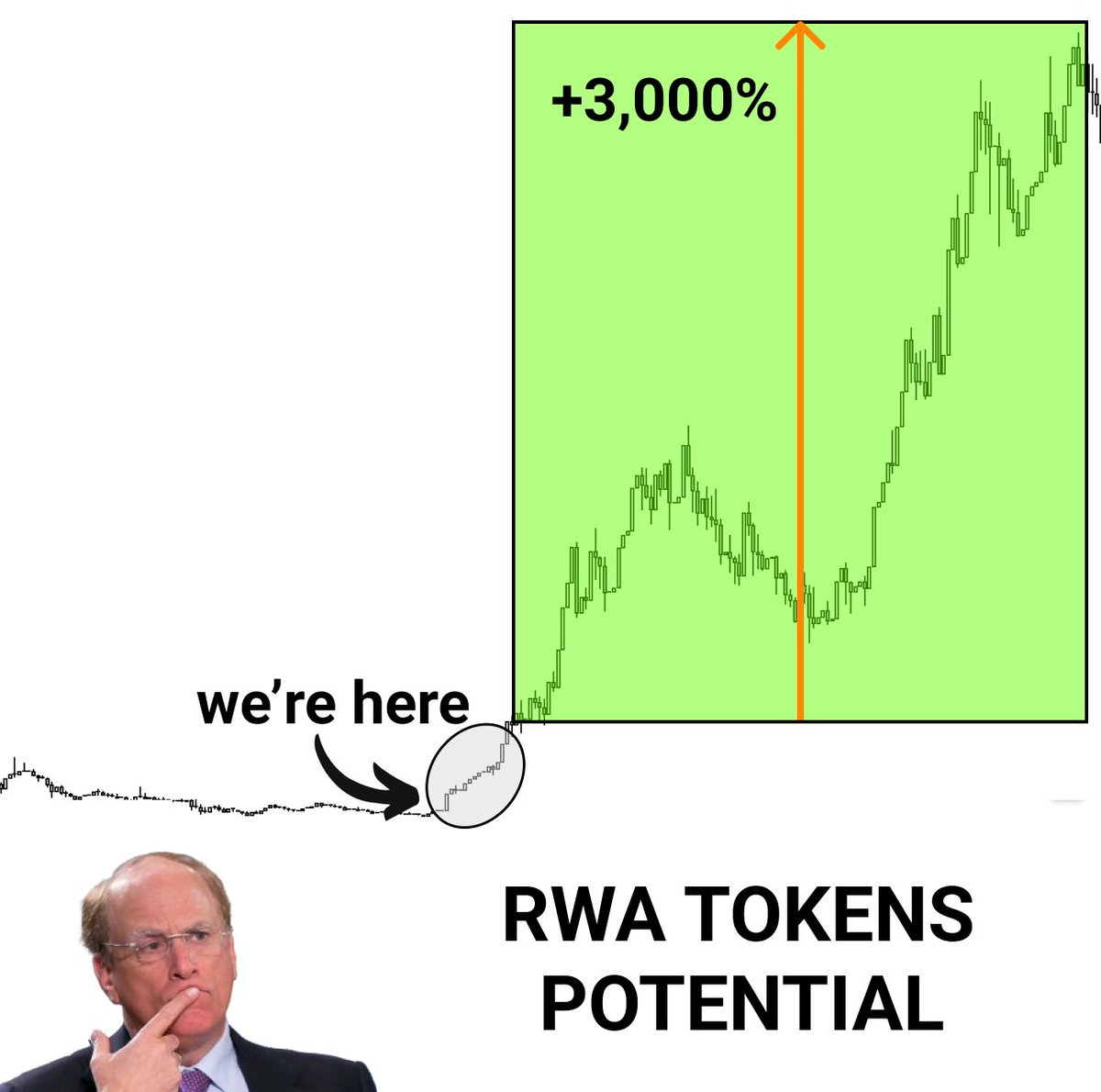 RWA tokens are set to boom in the coming years.

BlackRock's entry signals 50-100x potential for 2024-2025

I’ve spent over 70 hours researching which tokens will grow first.

Explore with me to ensure you don't miss out 👇🧵