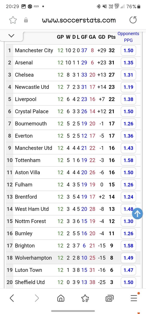 Premier League form table for the last 12 games. Says it all really. An utter garbage finish for the second season running. #wwfc